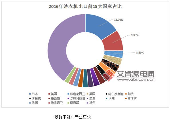 自收購(gòu)合肥三洋后將部分海外訂單轉(zhuǎn)移至合肥基地工業(yè)洗衣機(jī)