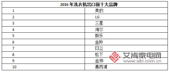 自收購(gòu)合肥三洋后將部分海外訂單轉(zhuǎn)移至合肥基地工業(yè)洗衣機(jī)