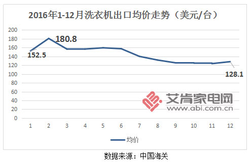 自收購(gòu)合肥三洋后將部分海外訂單轉(zhuǎn)移至合肥基地工業(yè)洗衣機(jī)